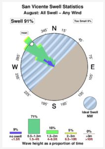 swell prediction San Vicente in august